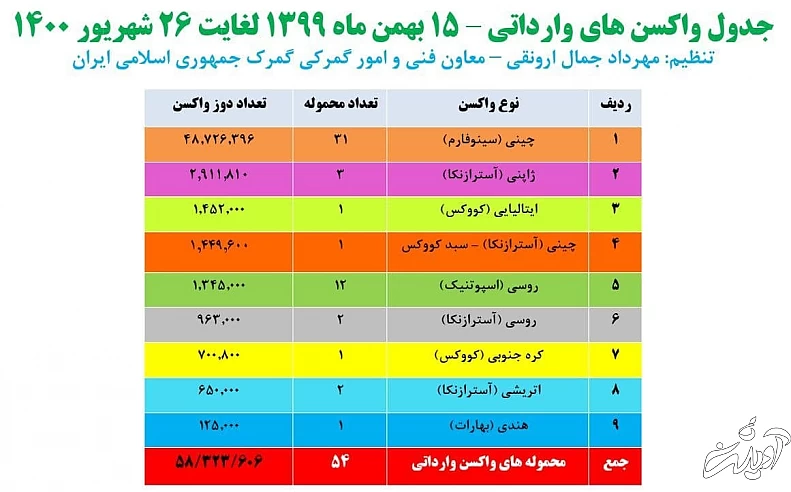 واکسن های وارداتی